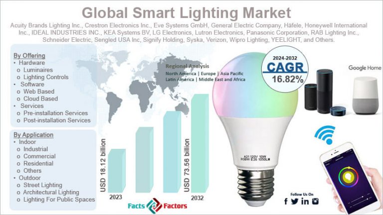 Global Smart Lighting Market