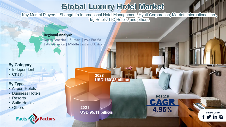 Global Luxury Hotel Market