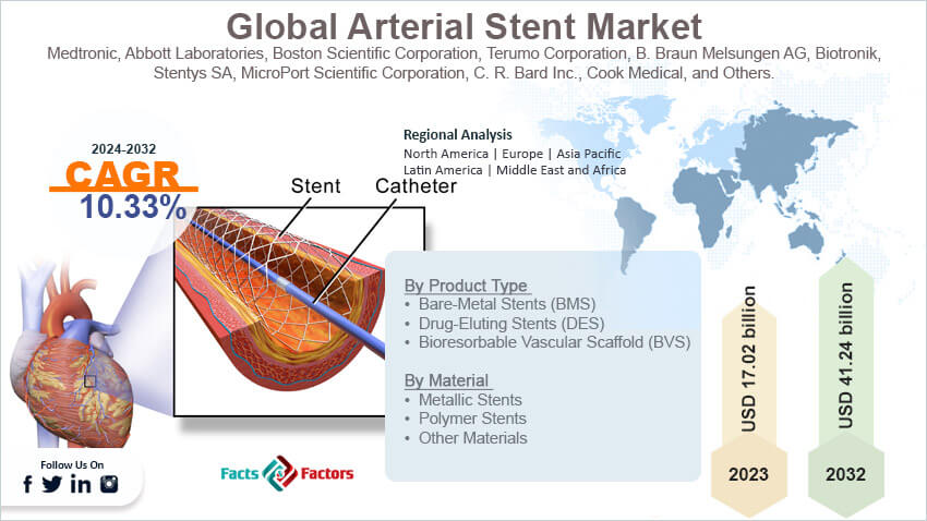 Global Arterial Stents Market