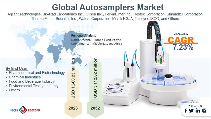 Global Autosampler Market