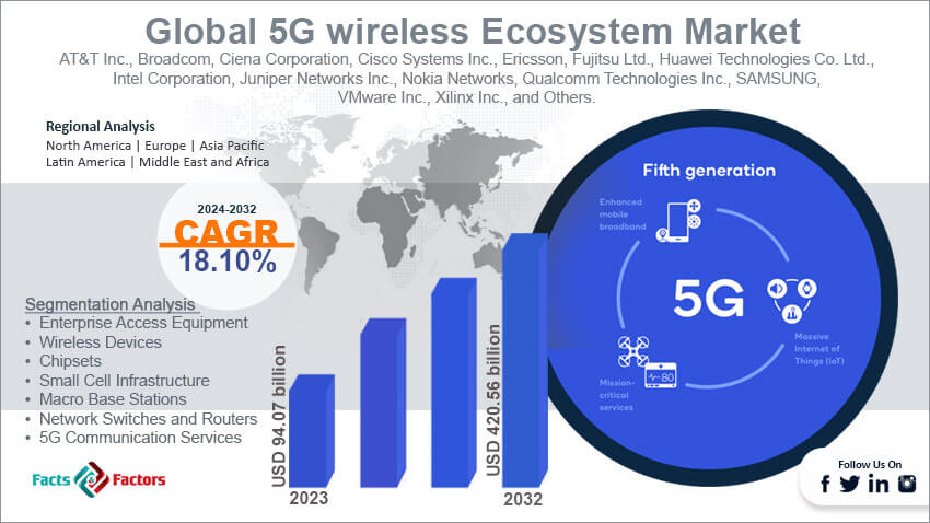 5G wireless Ecosystem Market