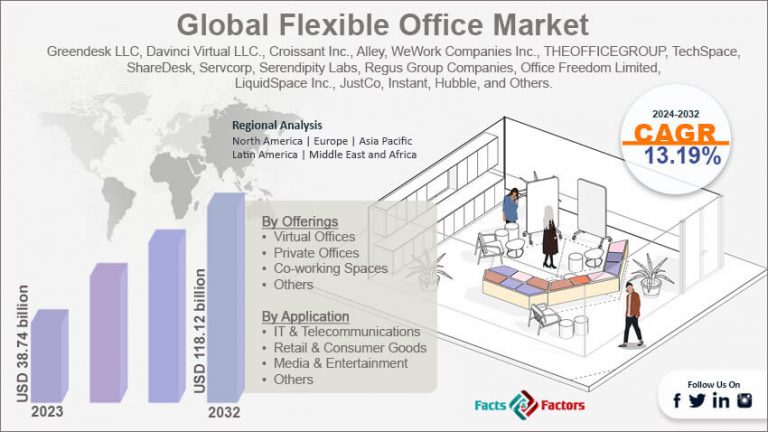 Flexible Office Market