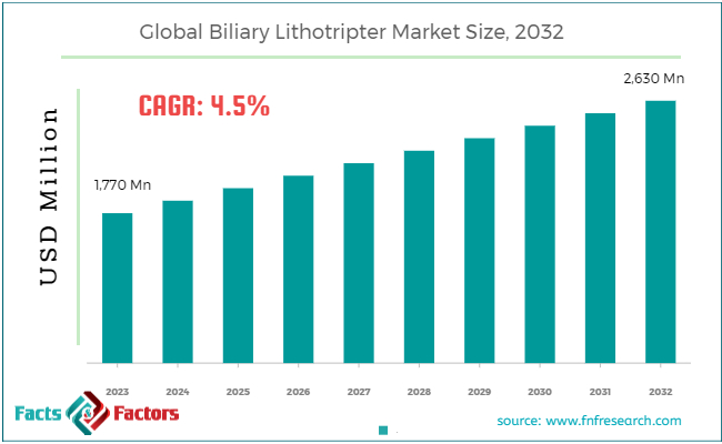 Global Biliary Lithotripter Market