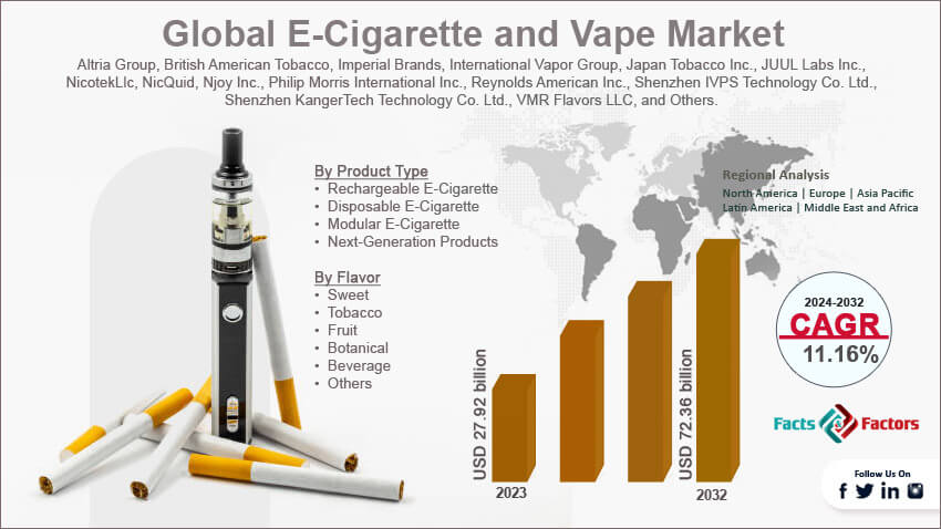 E-Cigarette and Vape Market,