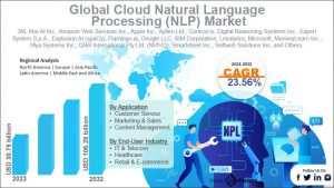 Cloud Natural Language Processing (NLP) Market