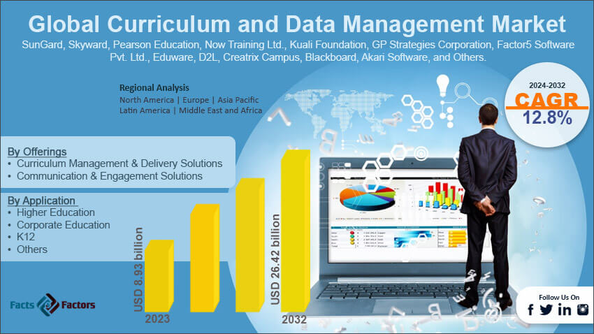 Curriculum and Data Management Market