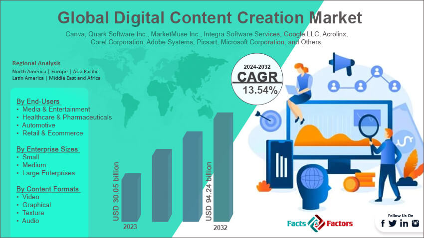 Digital Content Creation Market