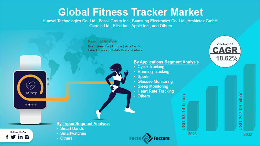 Fitness Tracker Market