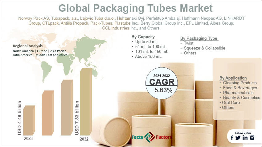 Packaging Tubes Market