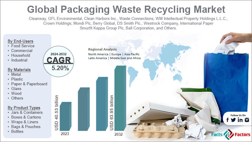 Packaging Waste Recycling Market