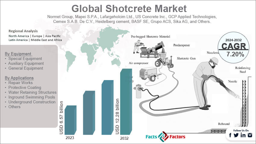 Shotcrete Market