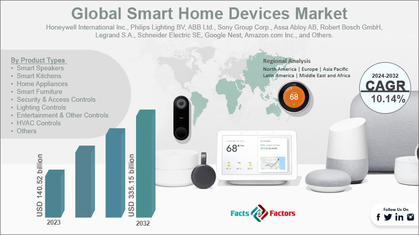 Smart Home Devices Market